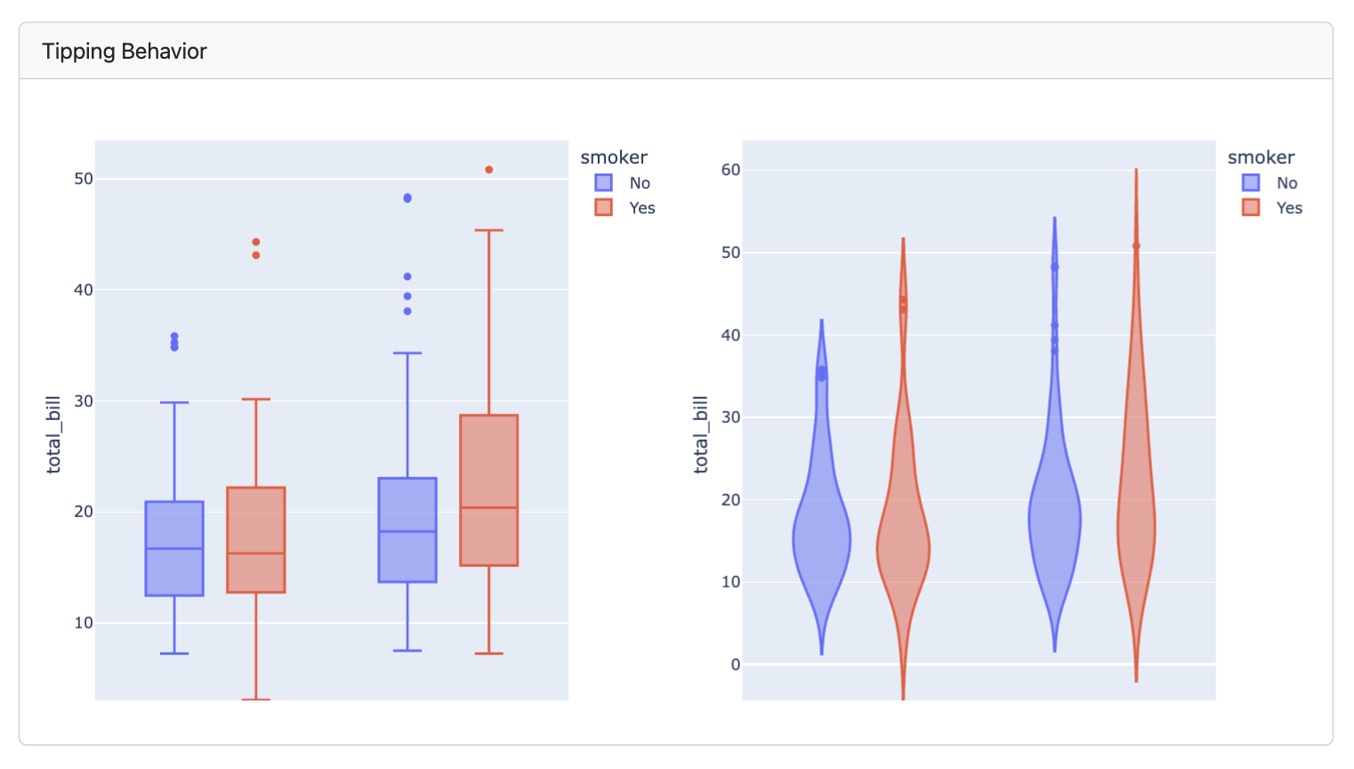 A screenshot of a dashboard card with the title Tipping behavior showing two plots side by side.