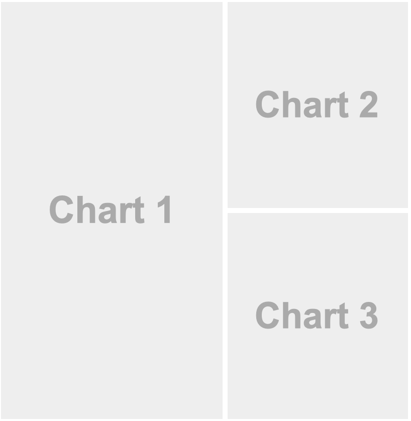 A schematic of a page layout showing Chart 1 on the left using the full page height, and on the right Chart 2 and Chart 3 are one above the other.
